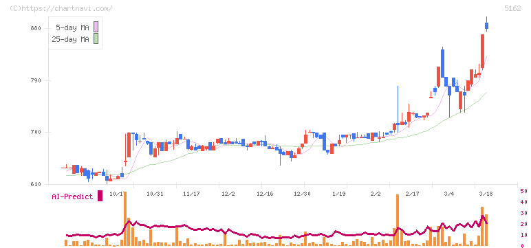 朝日ラバー(5162)の日足チャート