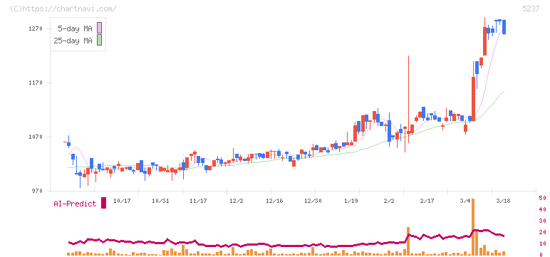 ノザワ(5237)の日足チャート