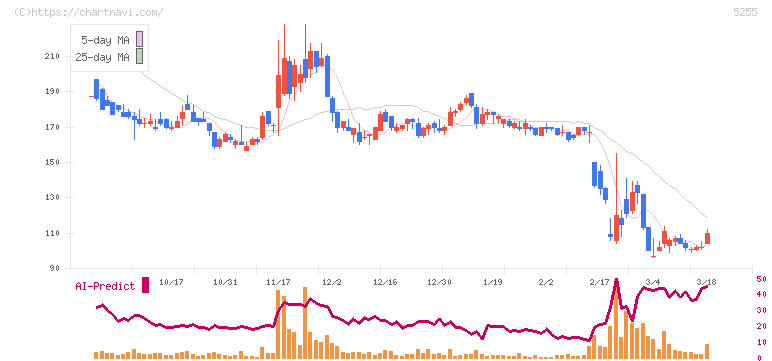 モンスターラボホールディングス(5255)の日足チャート