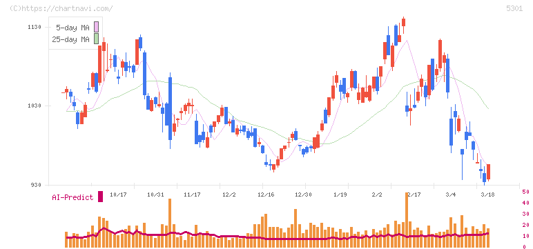 東海カーボン(5301)の日足チャート
