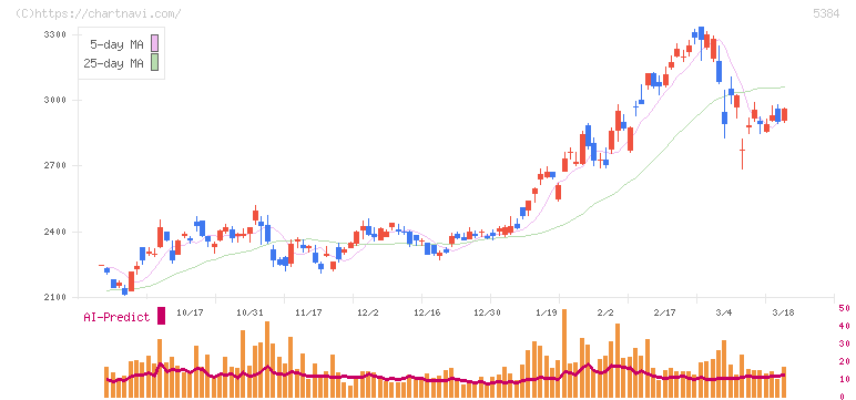フジミインコーポレーテッド(5384)の日足チャート