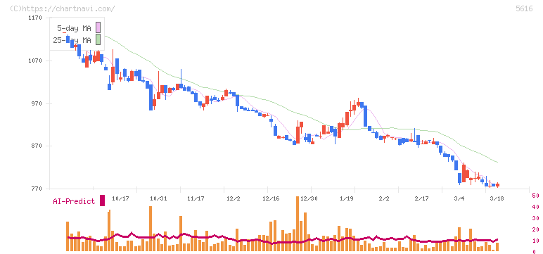 雨風太陽(5616)の日足チャート