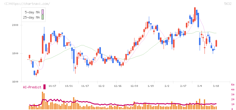 三菱製鋼(5632)の日足チャート