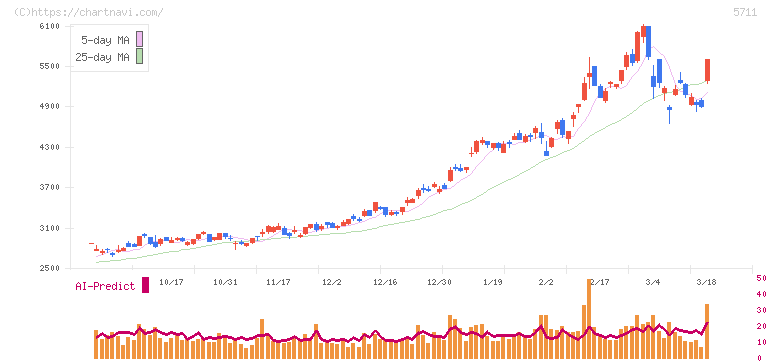 三菱マテリアル(5711)の日足チャート