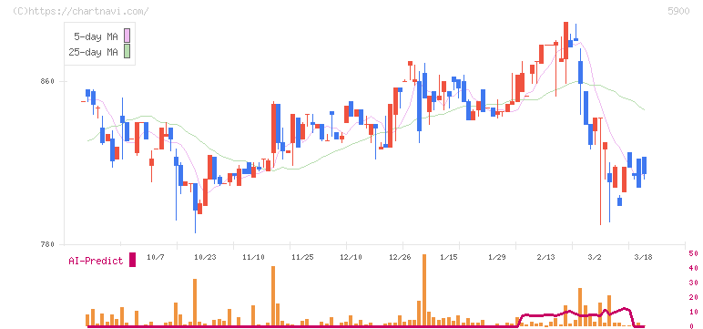 ダイケン(5900)の日足チャート