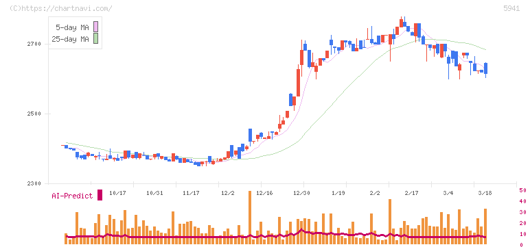 中西製作所(5941)の日足チャート