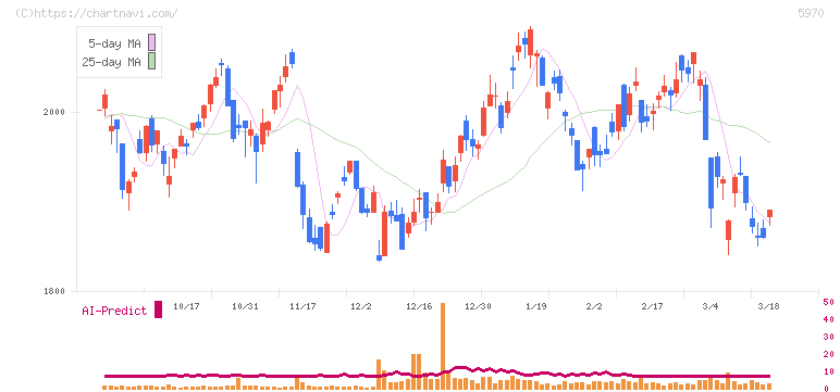 ジーテクト(5970)の日足チャート