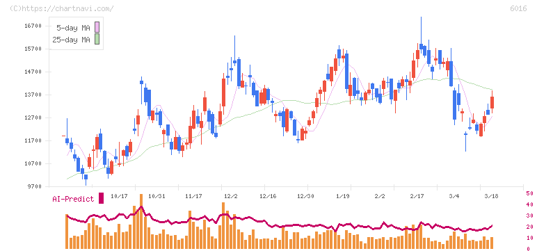 ジャパンエンジンコーポレーション(6016)の日足チャート