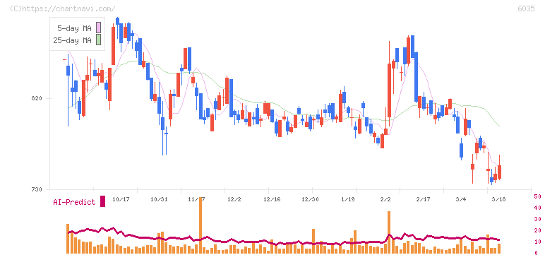 アイ・アールジャパンホールディングス(6035)の日足チャート