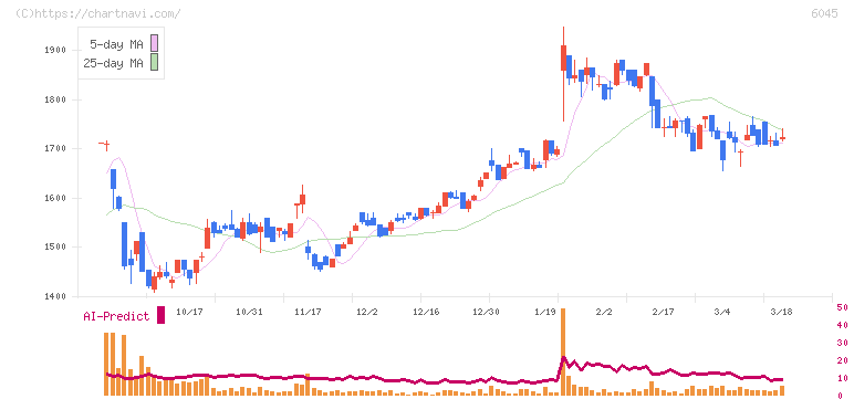 レントラックス(6045)の日足チャート