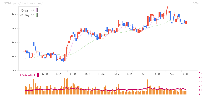 チャーム・ケア・コーポレーション(6062)の日足チャート
