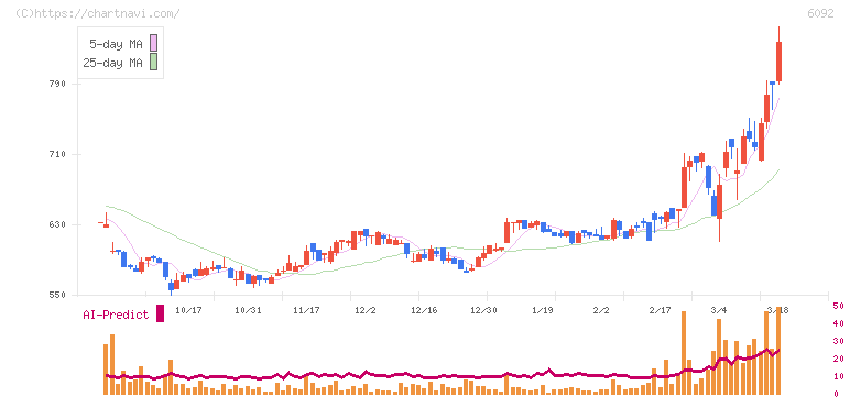 エンバイオ・ホールディングス(6092)の日足チャート