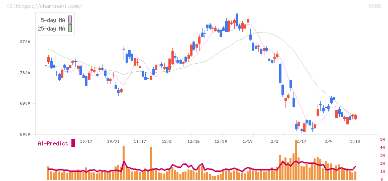 リクルートホールディングス(6098)の日足チャート