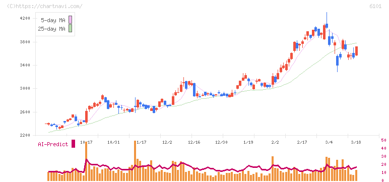 ツガミ(6101)の日足チャート
