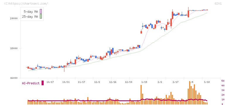豊田自動織機(6201)の日足チャート