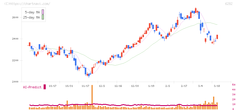 オイレス工業(6282)の日足チャート