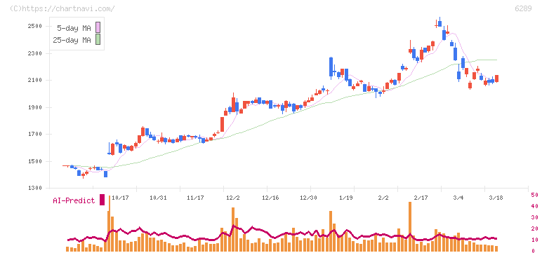 技研製作所(6289)の日足チャート