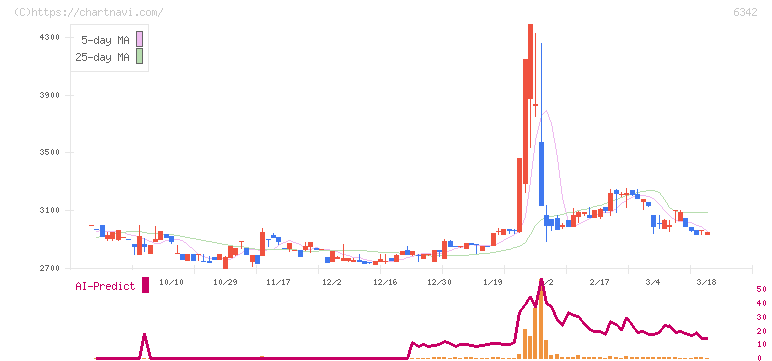 太平製作所(6342)の日足チャート