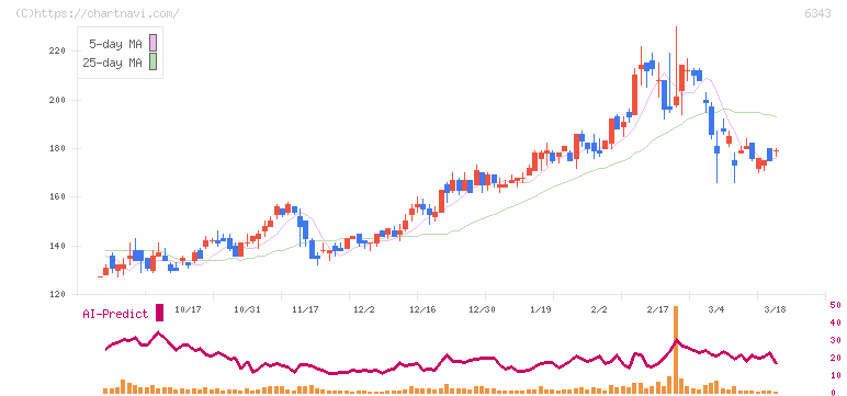 フリージア・マクロス(6343)の日足チャート