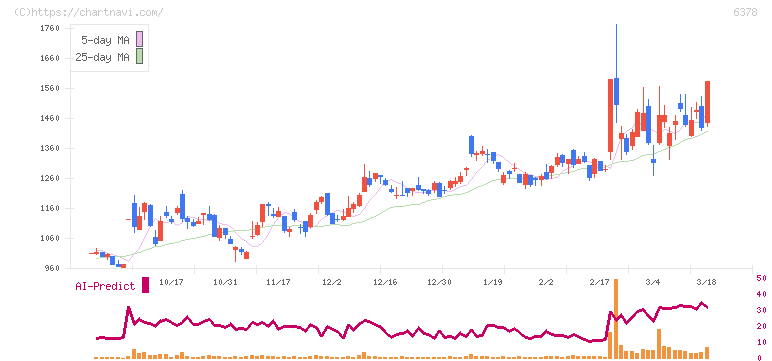 木村化工機(6378)の日足チャート