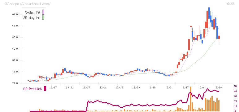 ＴＶＥ(6466)の日足チャート