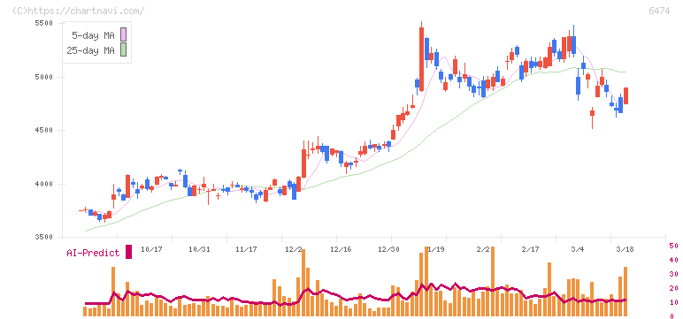 不二越(6474)の日足チャート