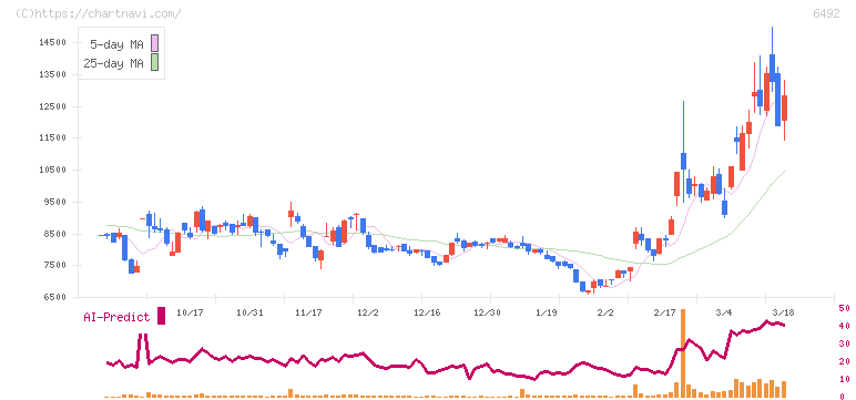 岡野バルブ製造(6492)の日足チャート