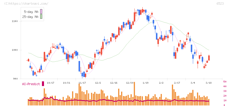 ＰＨＣホールディングス(6523)の日足チャート