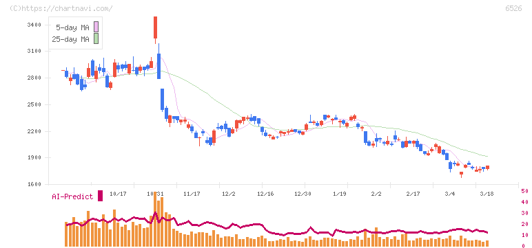ソシオネクスト(6526)の日足チャート