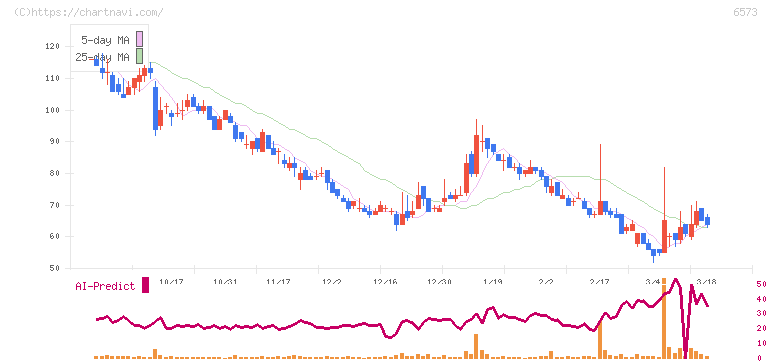 ＣＲＡＶＩＡ(6573)の日足チャート