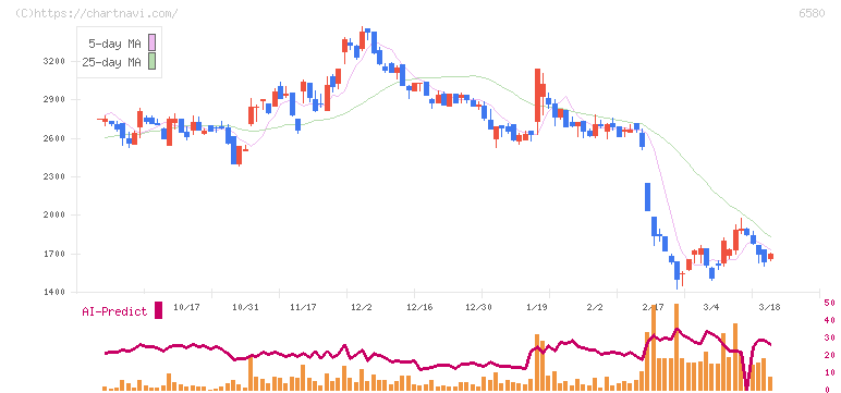 ライトアップ(6580)の日足チャート