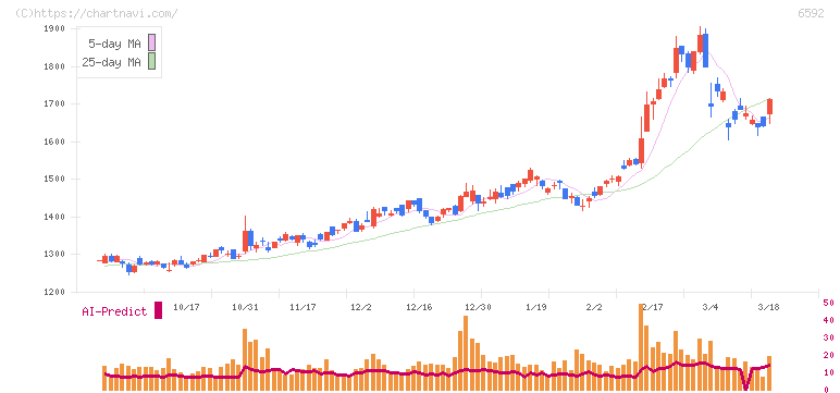 マブチモーター(6592)の日足チャート