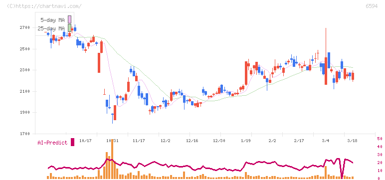ニデック(6594)の日足チャート
