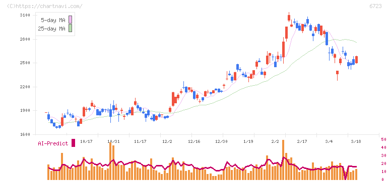 ルネサスエレクトロニクス(6723)の日足チャート
