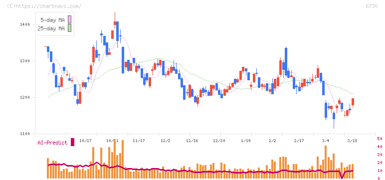 アクセル(6730)の日足チャート