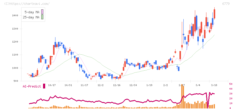 日本電波工業(6779)の日足チャート