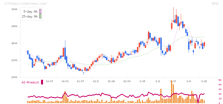 アオイ電子(6832)の日足チャート