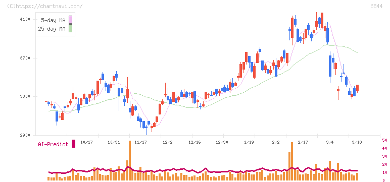 新電元工業(6844)の日足チャート