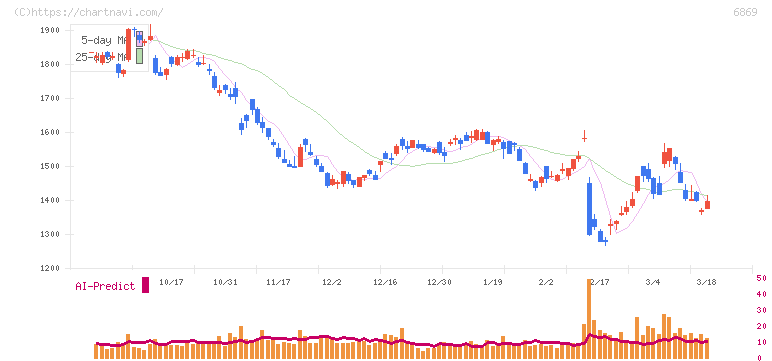 シスメックス(6869)の日足チャート