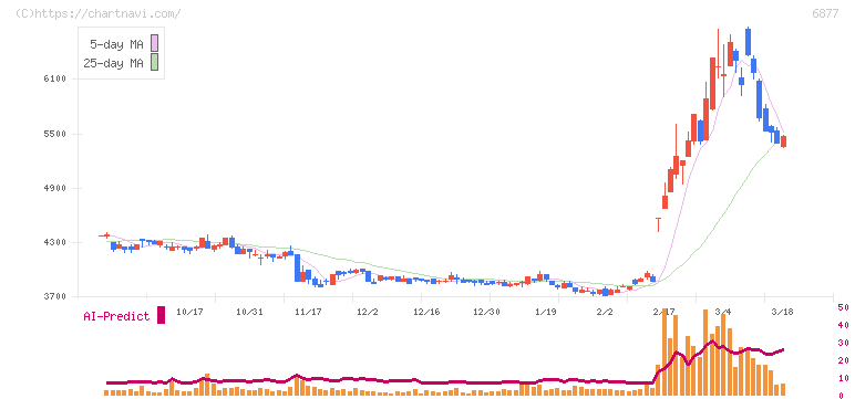 ＯＢＡＲＡ　ＧＲＯＵＰ(6877)の日足チャート
