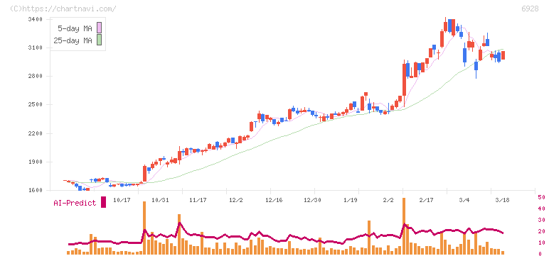 エノモト(6928)の日足チャート