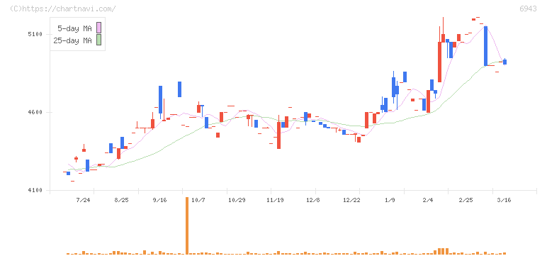 ＮＫＫスイッチズ(6943)の日足チャート