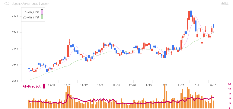 村田製作所(6981)の日足チャート