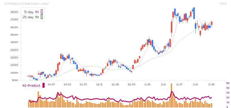川崎重工業(7012)の日足チャート