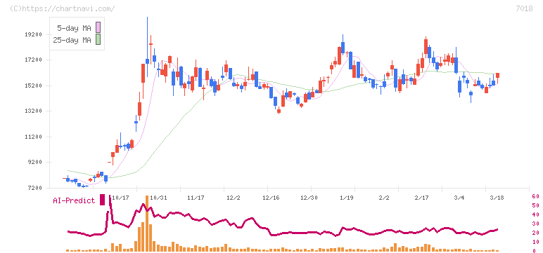 内海造船(7018)の日足チャート
