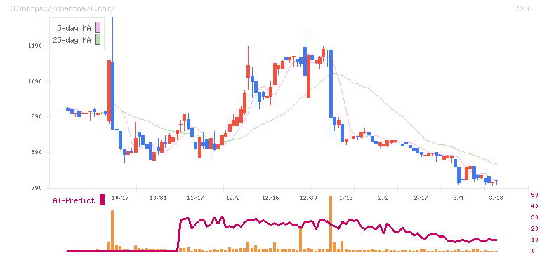 イーエムネットジャパン(7036)の日足チャート