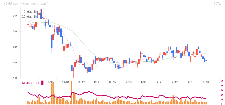 アンビスホールディングス(7071)の日足チャート
