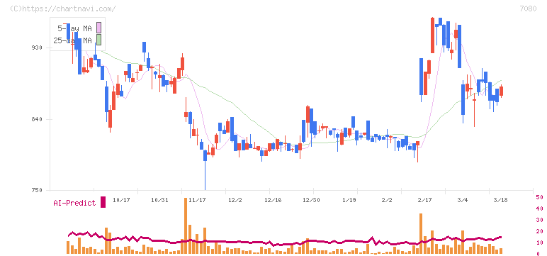 スポーツフィールド(7080)の日足チャート