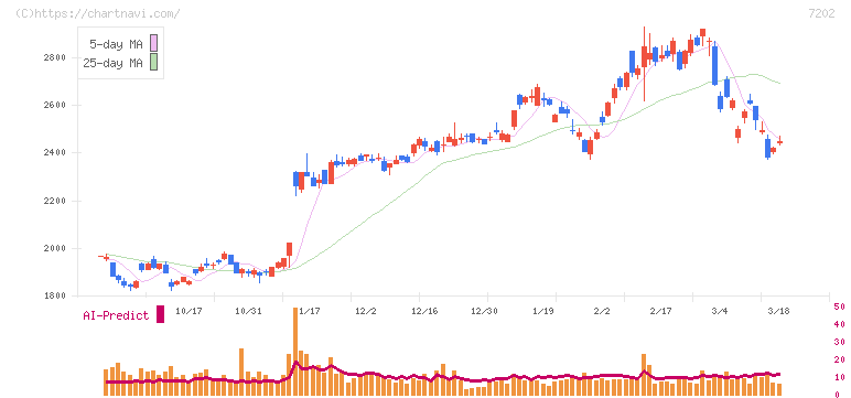 いすゞ自動車(7202)の日足チャート