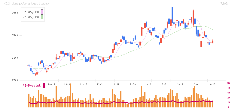 トヨタ自動車(7203)の日足チャート